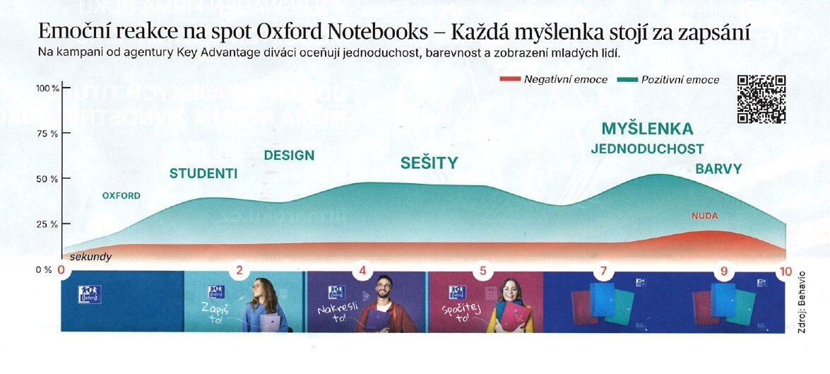 skan mam oxford page 0001 - Oxford Notebooks: 2. místo v MaM Souboji spotů je naše!